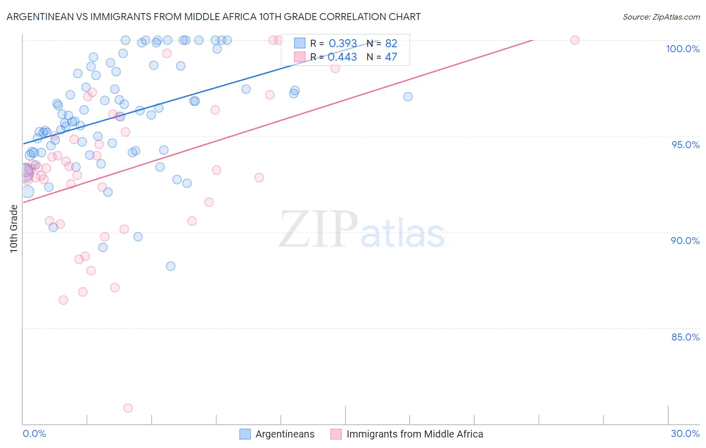 Argentinean vs Immigrants from Middle Africa 10th Grade