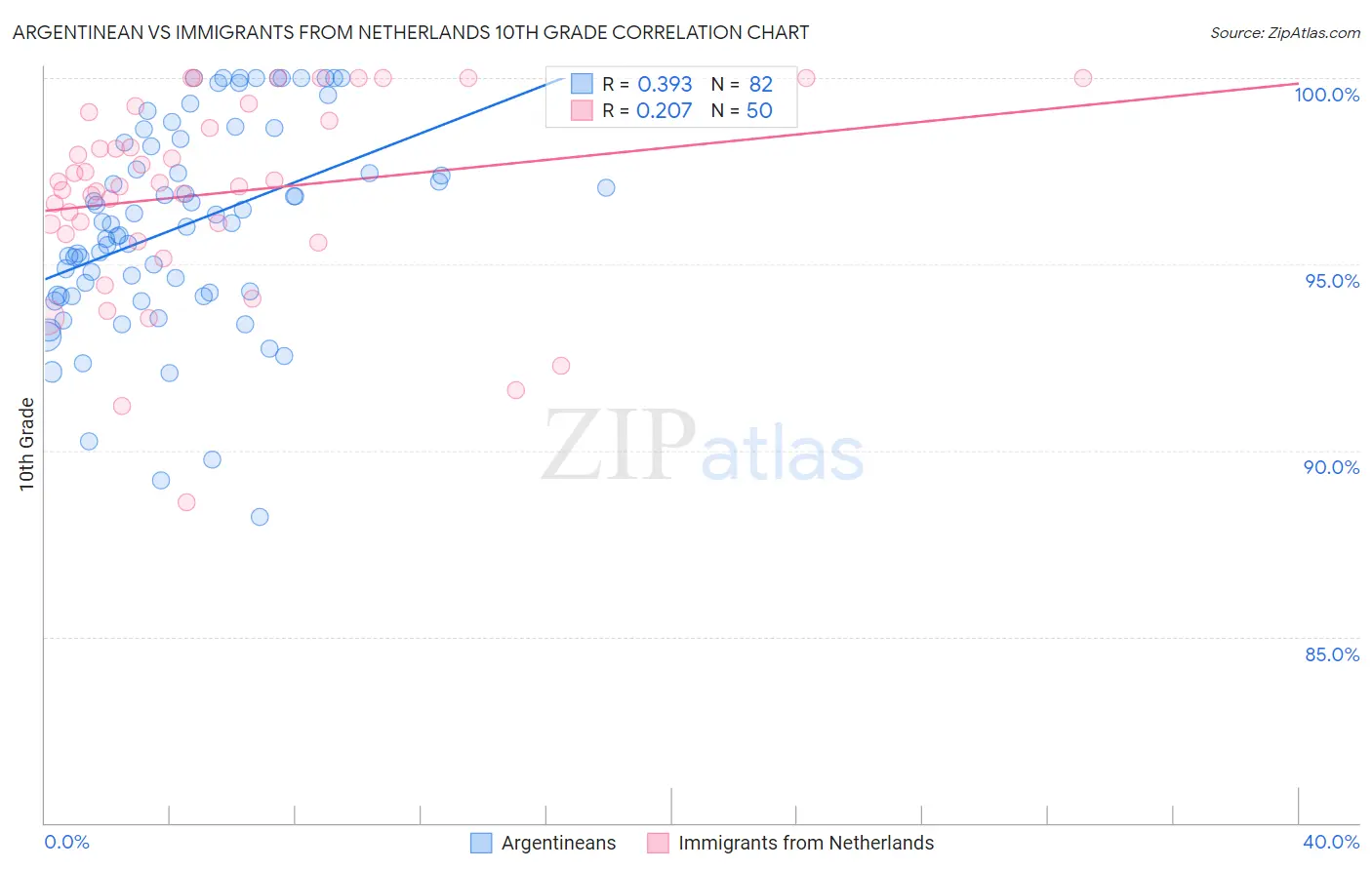 Argentinean vs Immigrants from Netherlands 10th Grade