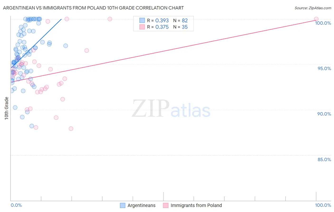 Argentinean vs Immigrants from Poland 10th Grade