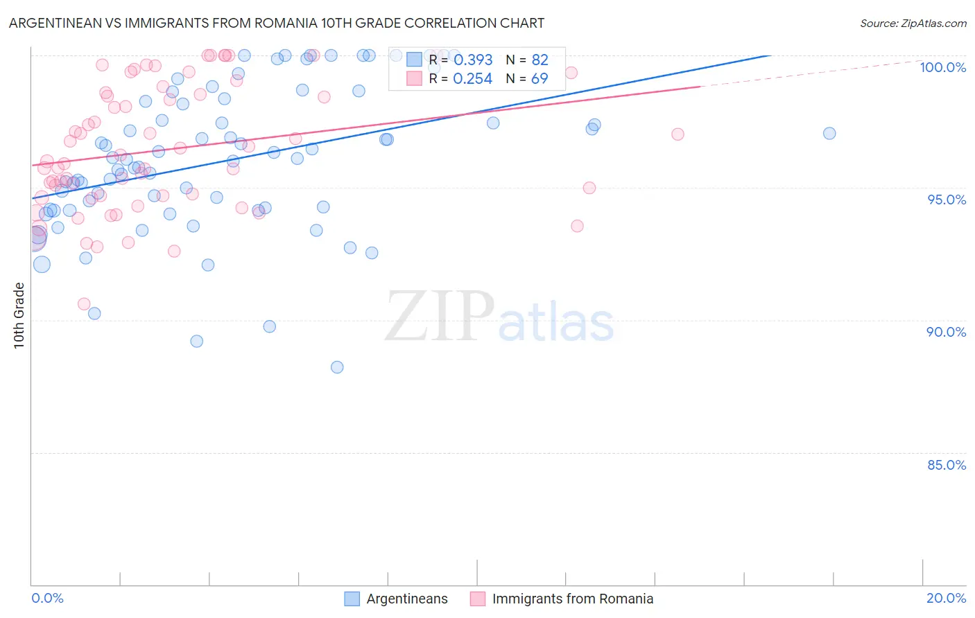 Argentinean vs Immigrants from Romania 10th Grade