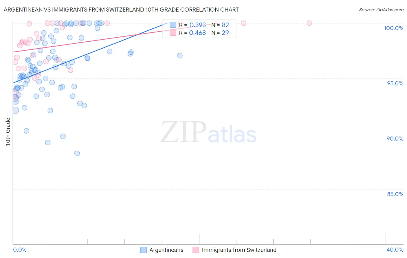 Argentinean vs Immigrants from Switzerland 10th Grade