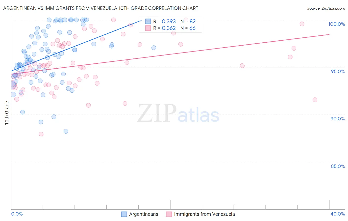 Argentinean vs Immigrants from Venezuela 10th Grade