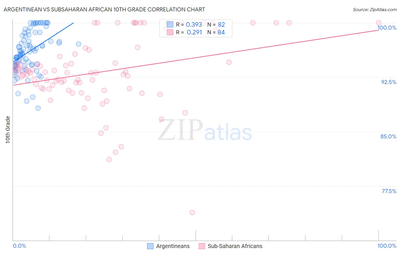 Argentinean vs Subsaharan African 10th Grade
