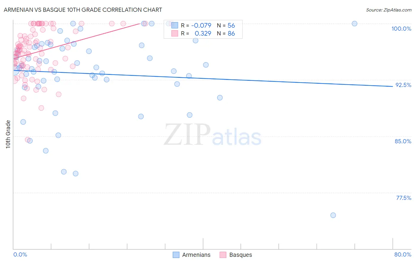 Armenian vs Basque 10th Grade