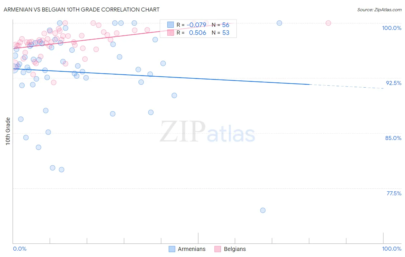 Armenian vs Belgian 10th Grade