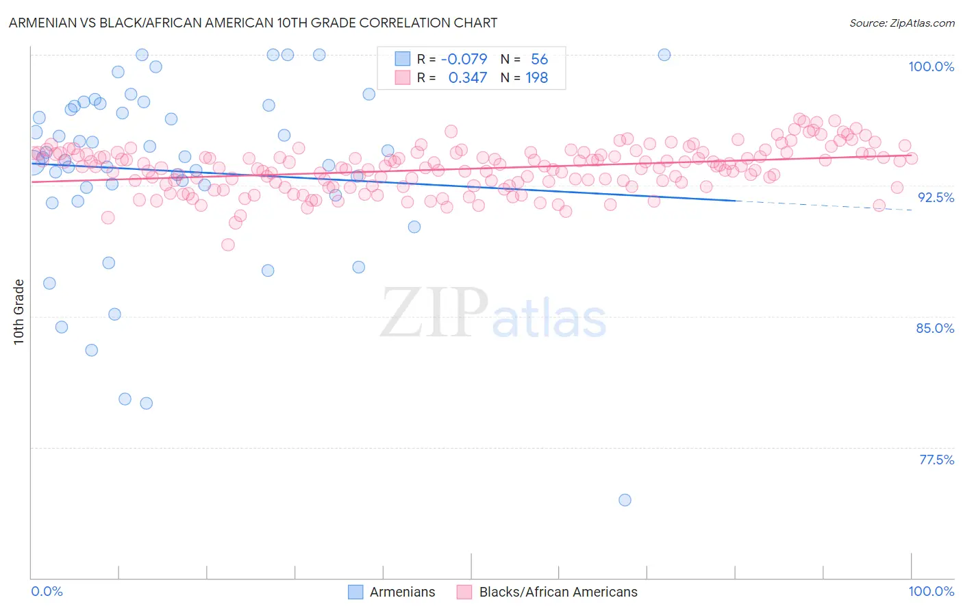 Armenian vs Black/African American 10th Grade