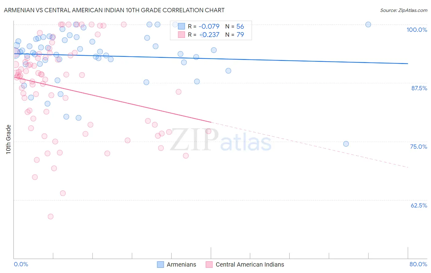 Armenian vs Central American Indian 10th Grade