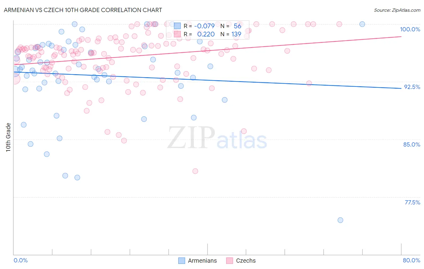 Armenian vs Czech 10th Grade