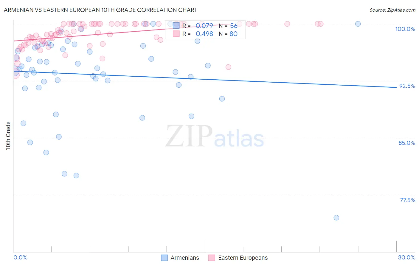 Armenian vs Eastern European 10th Grade
