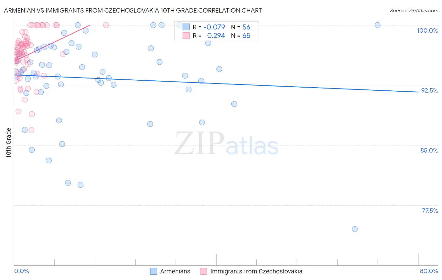 Armenian vs Immigrants from Czechoslovakia 10th Grade