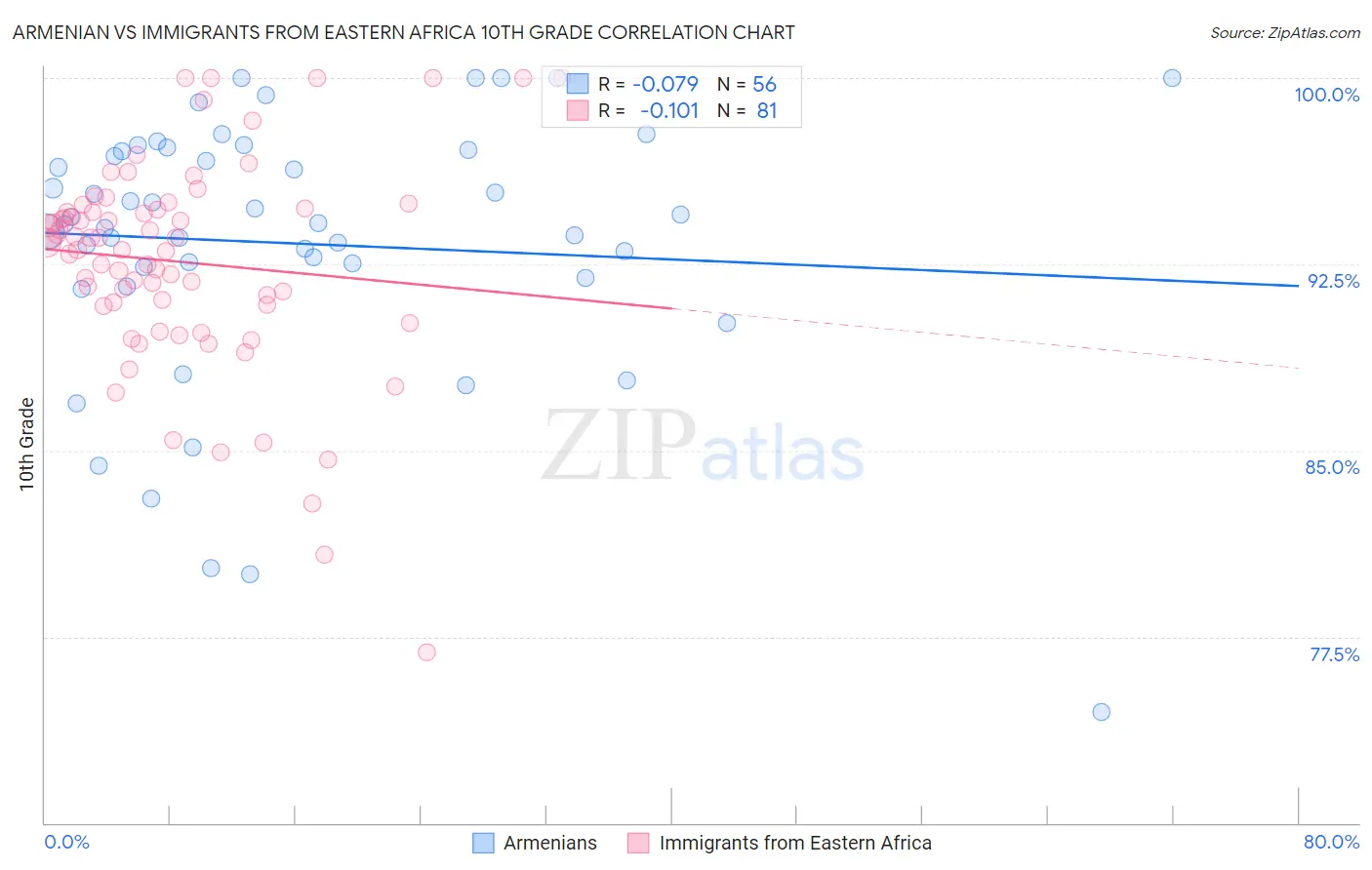 Armenian vs Immigrants from Eastern Africa 10th Grade