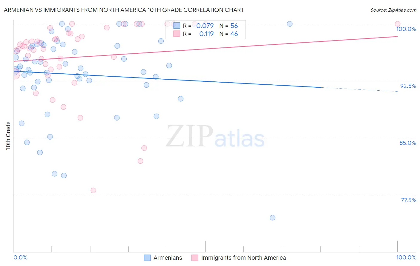 Armenian vs Immigrants from North America 10th Grade