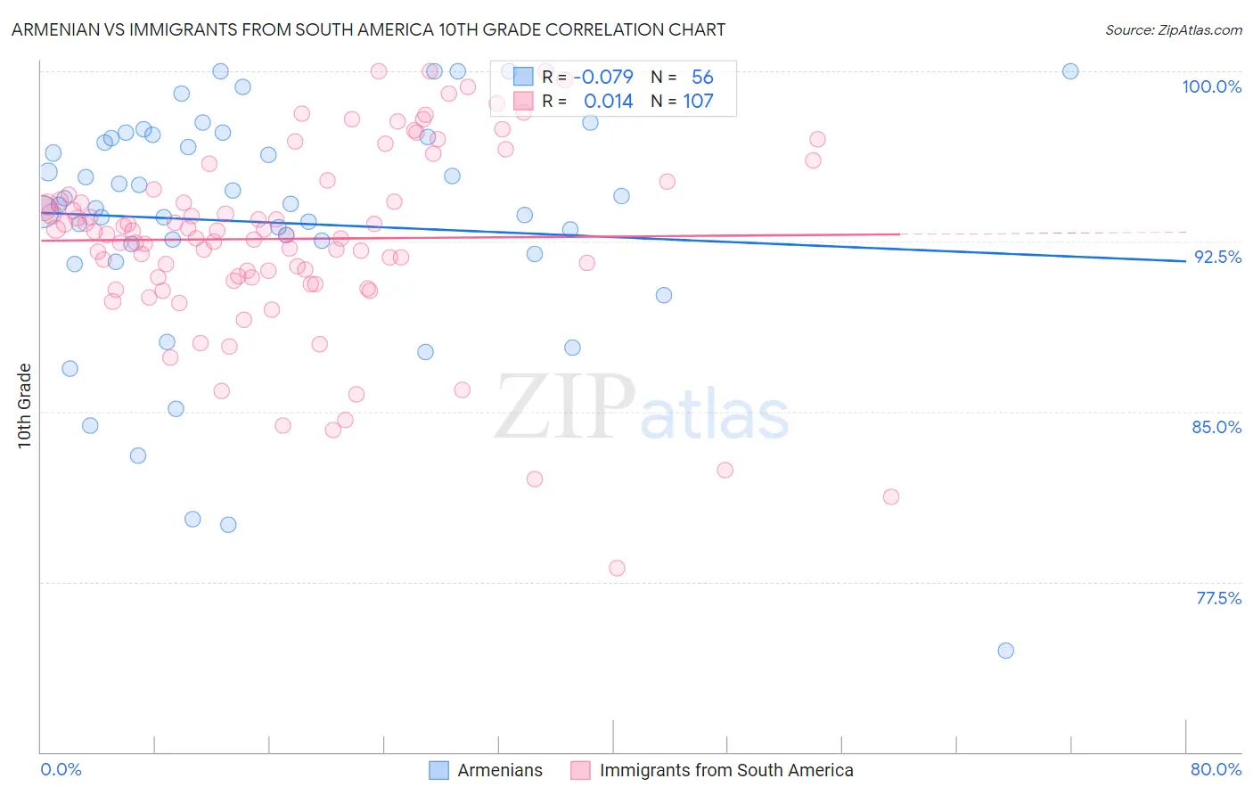 Armenian vs Immigrants from South America 10th Grade