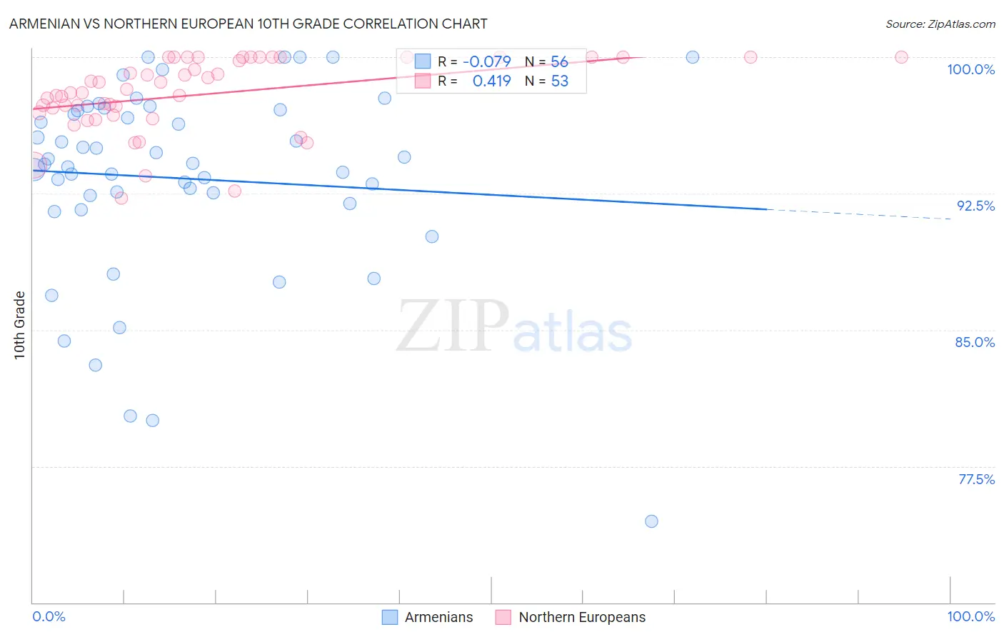 Armenian vs Northern European 10th Grade