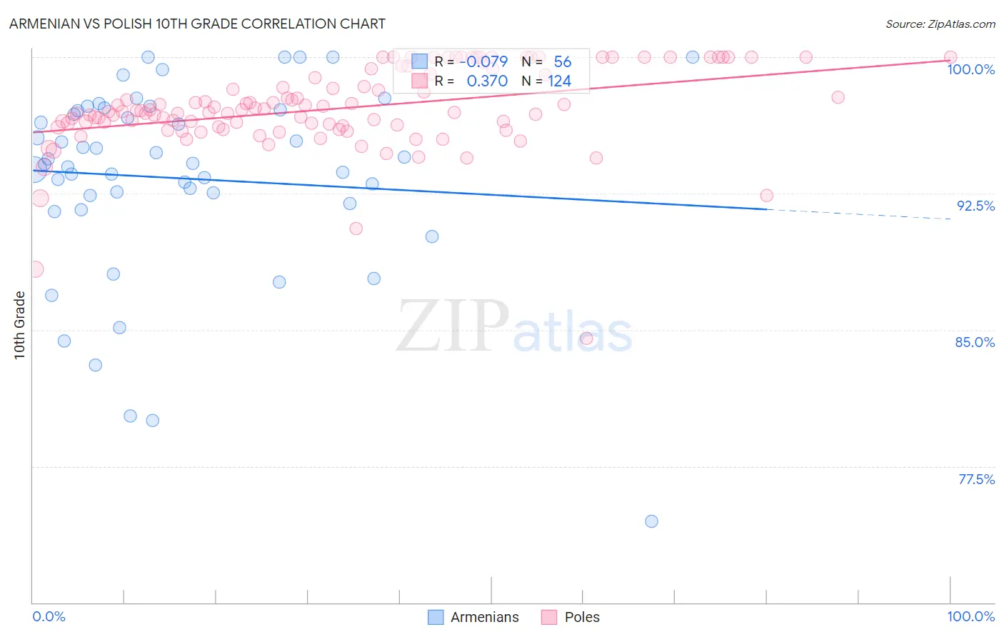 Armenian vs Polish 10th Grade