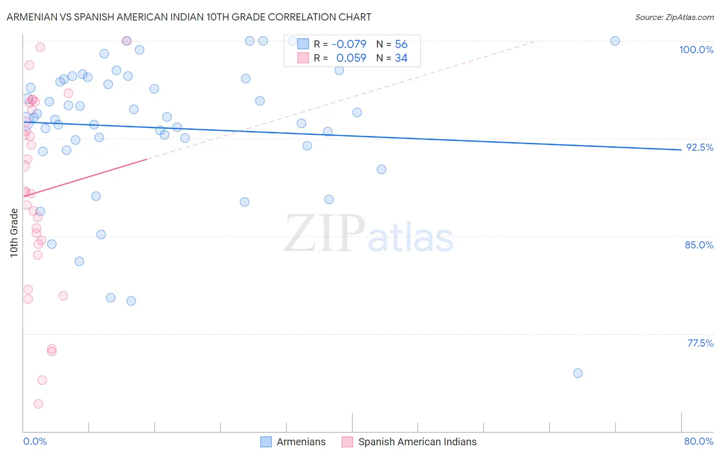 Armenian vs Spanish American Indian 10th Grade