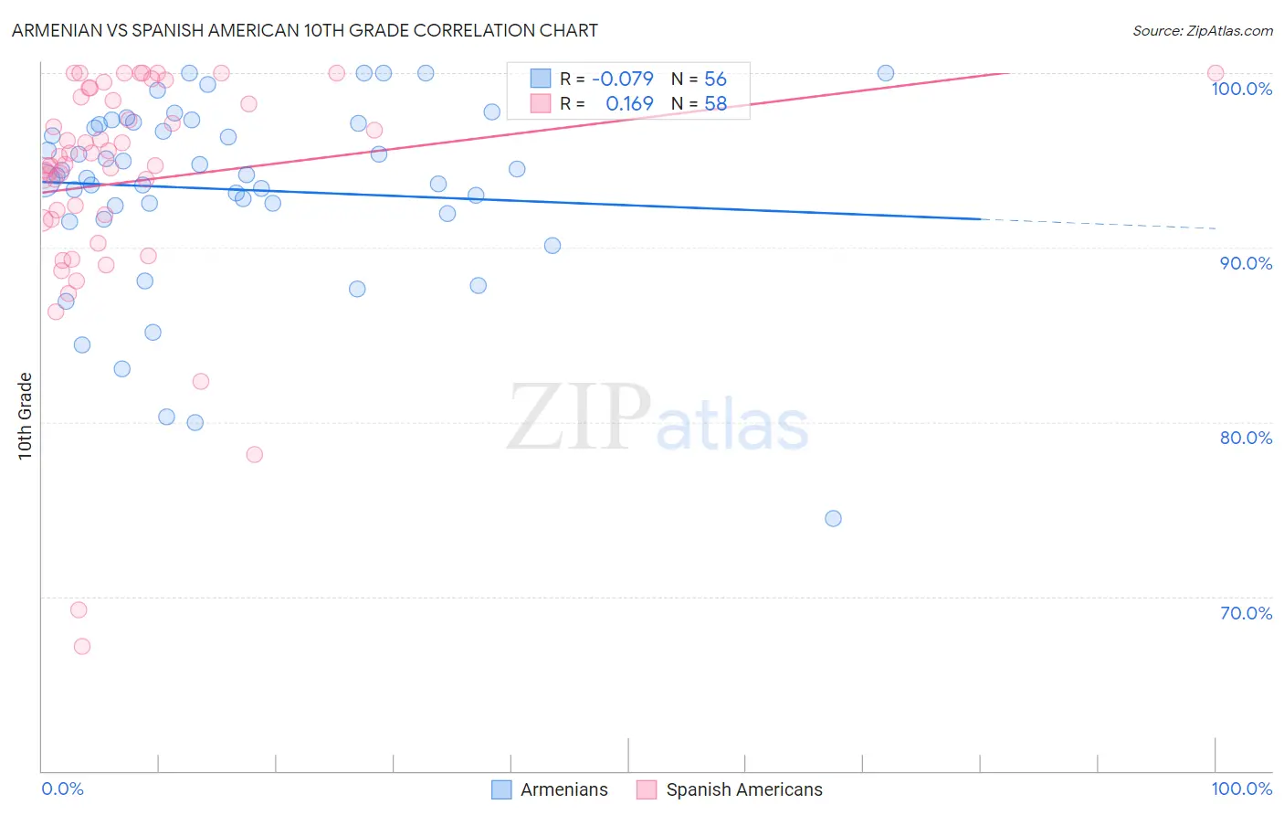 Armenian vs Spanish American 10th Grade
