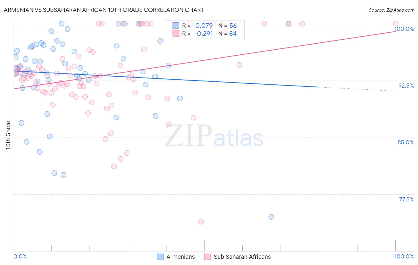 Armenian vs Subsaharan African 10th Grade