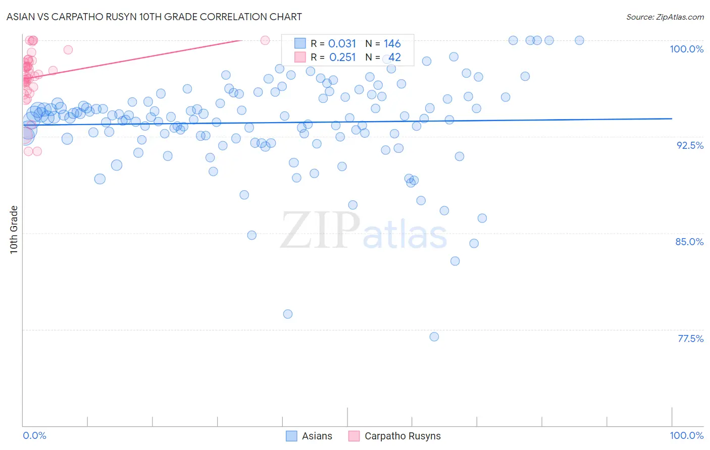 Asian vs Carpatho Rusyn 10th Grade