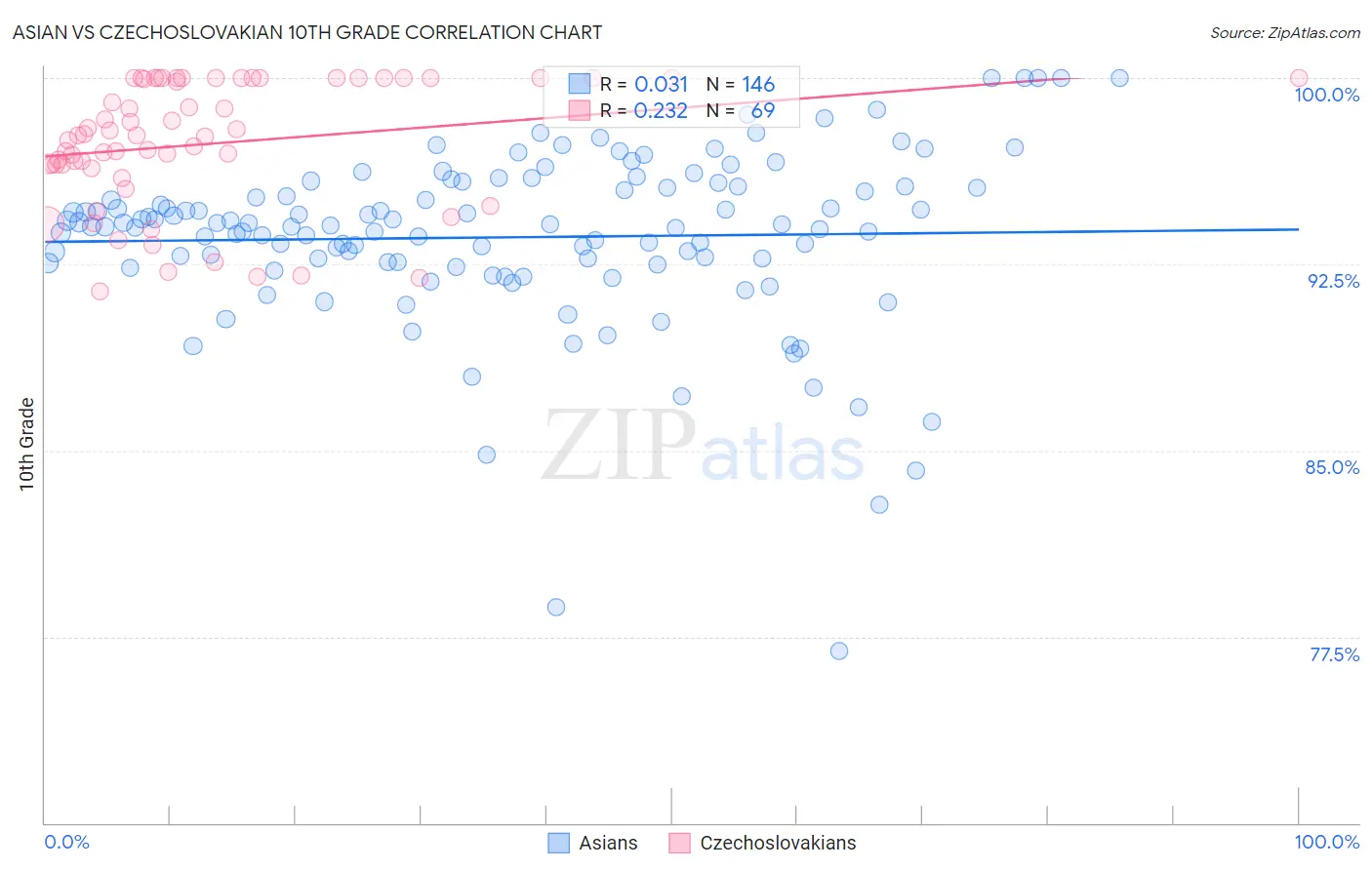 Asian vs Czechoslovakian 10th Grade