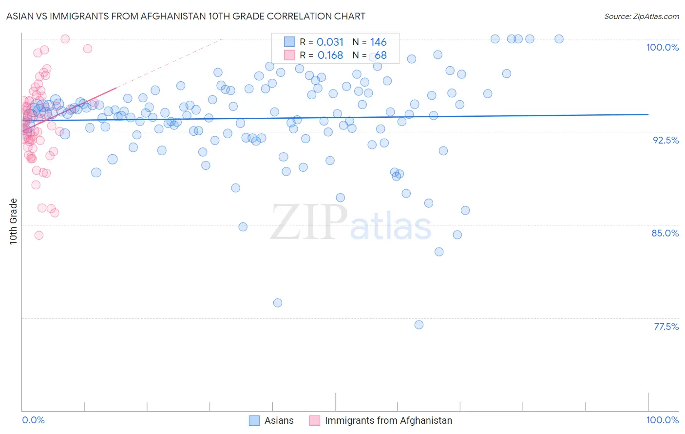 Asian vs Immigrants from Afghanistan 10th Grade