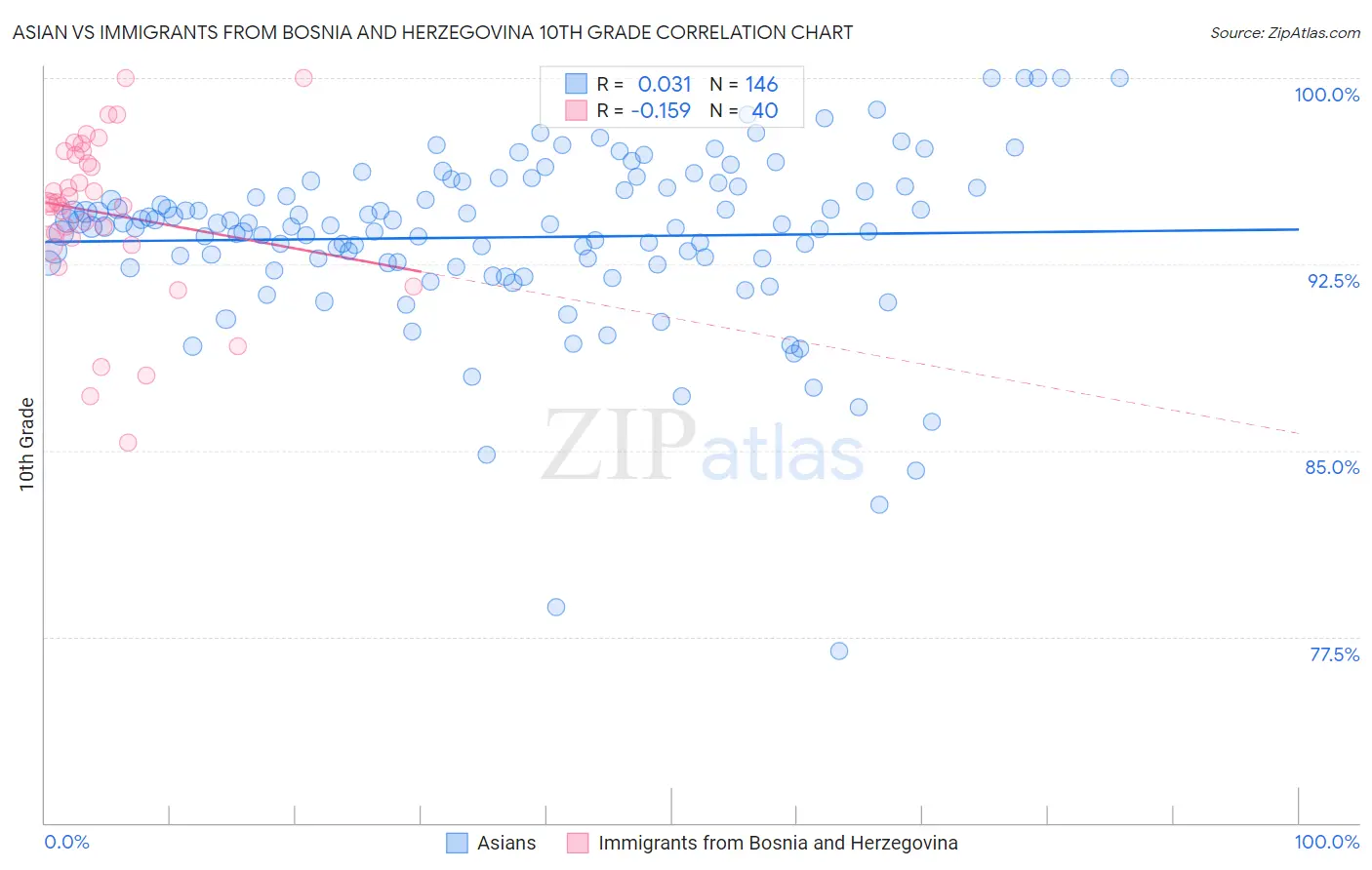 Asian vs Immigrants from Bosnia and Herzegovina 10th Grade