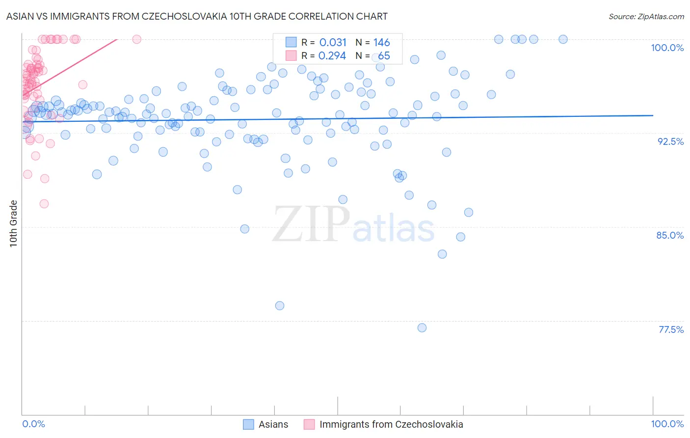 Asian vs Immigrants from Czechoslovakia 10th Grade