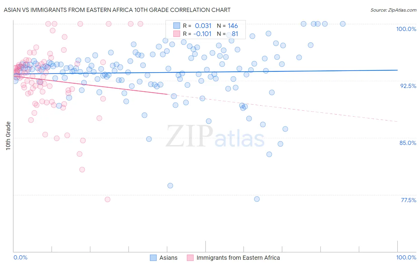 Asian vs Immigrants from Eastern Africa 10th Grade
