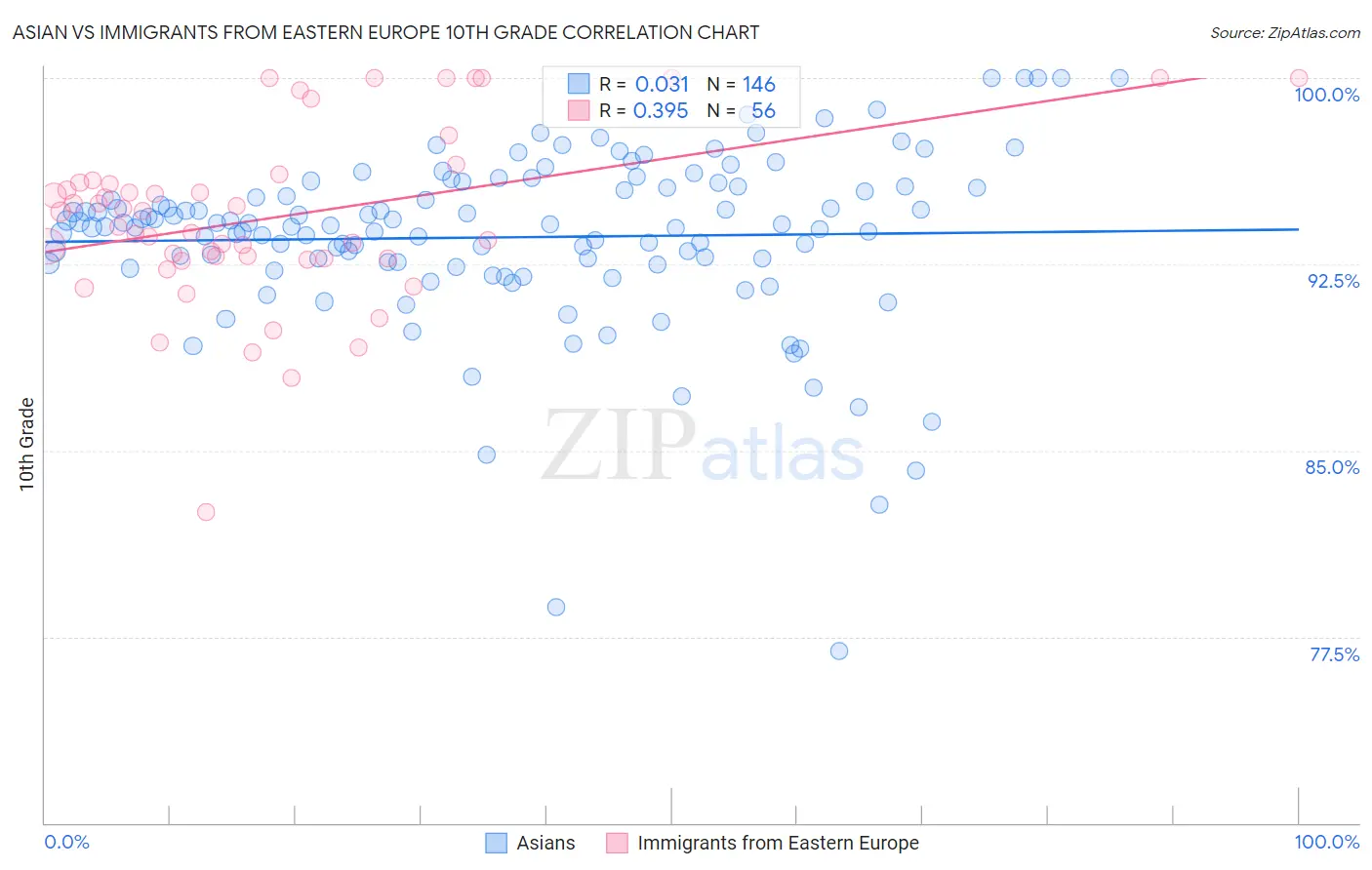 Asian vs Immigrants from Eastern Europe 10th Grade