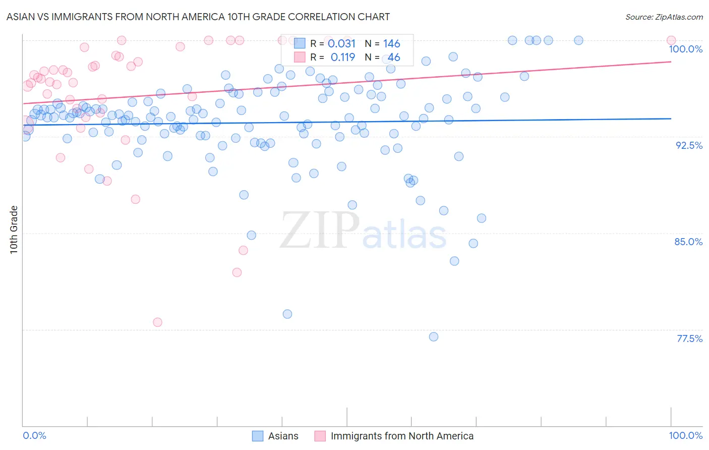 Asian vs Immigrants from North America 10th Grade