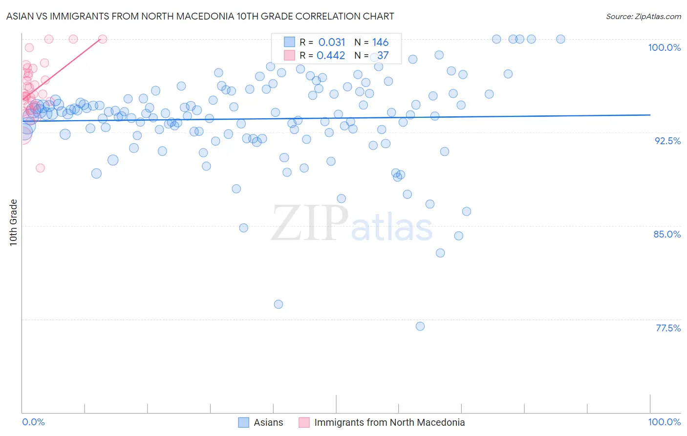 Asian vs Immigrants from North Macedonia 10th Grade