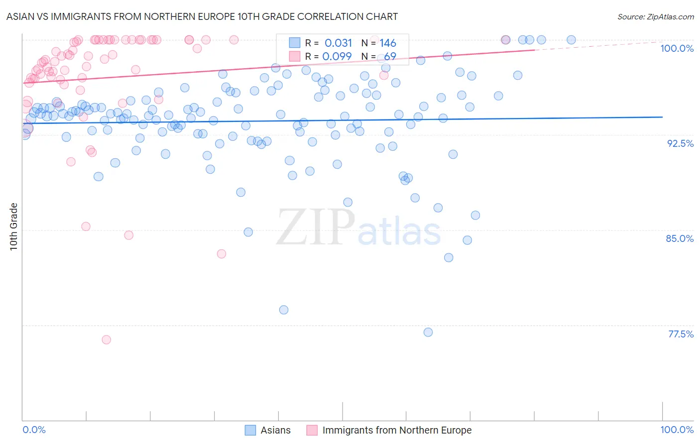Asian vs Immigrants from Northern Europe 10th Grade