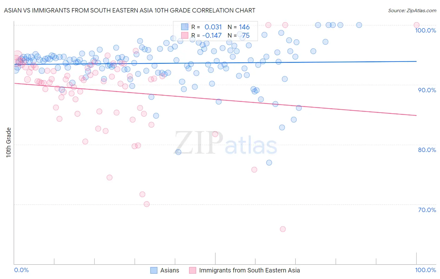 Asian vs Immigrants from South Eastern Asia 10th Grade