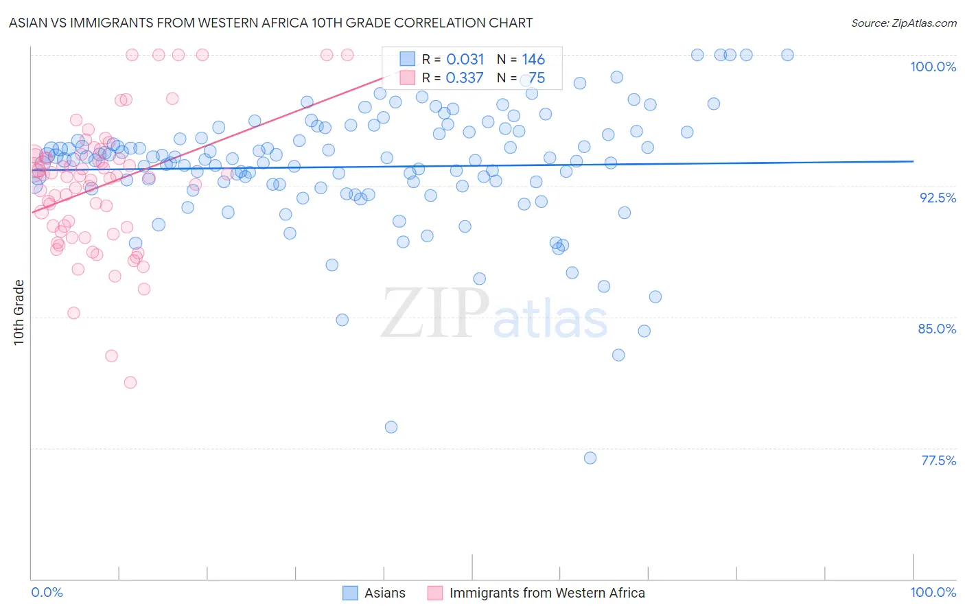 Asian vs Immigrants from Western Africa 10th Grade