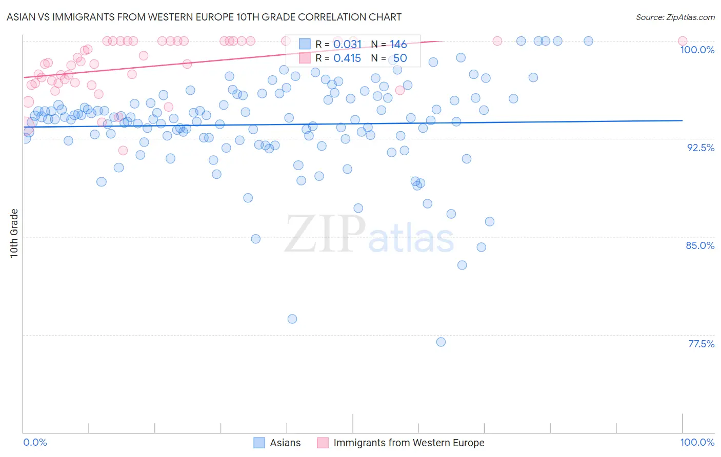 Asian vs Immigrants from Western Europe 10th Grade