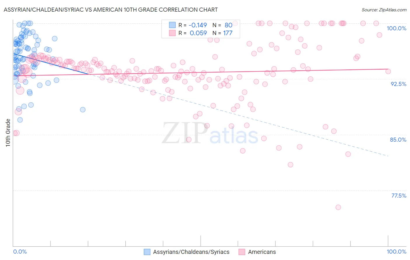 Assyrian/Chaldean/Syriac vs American 10th Grade