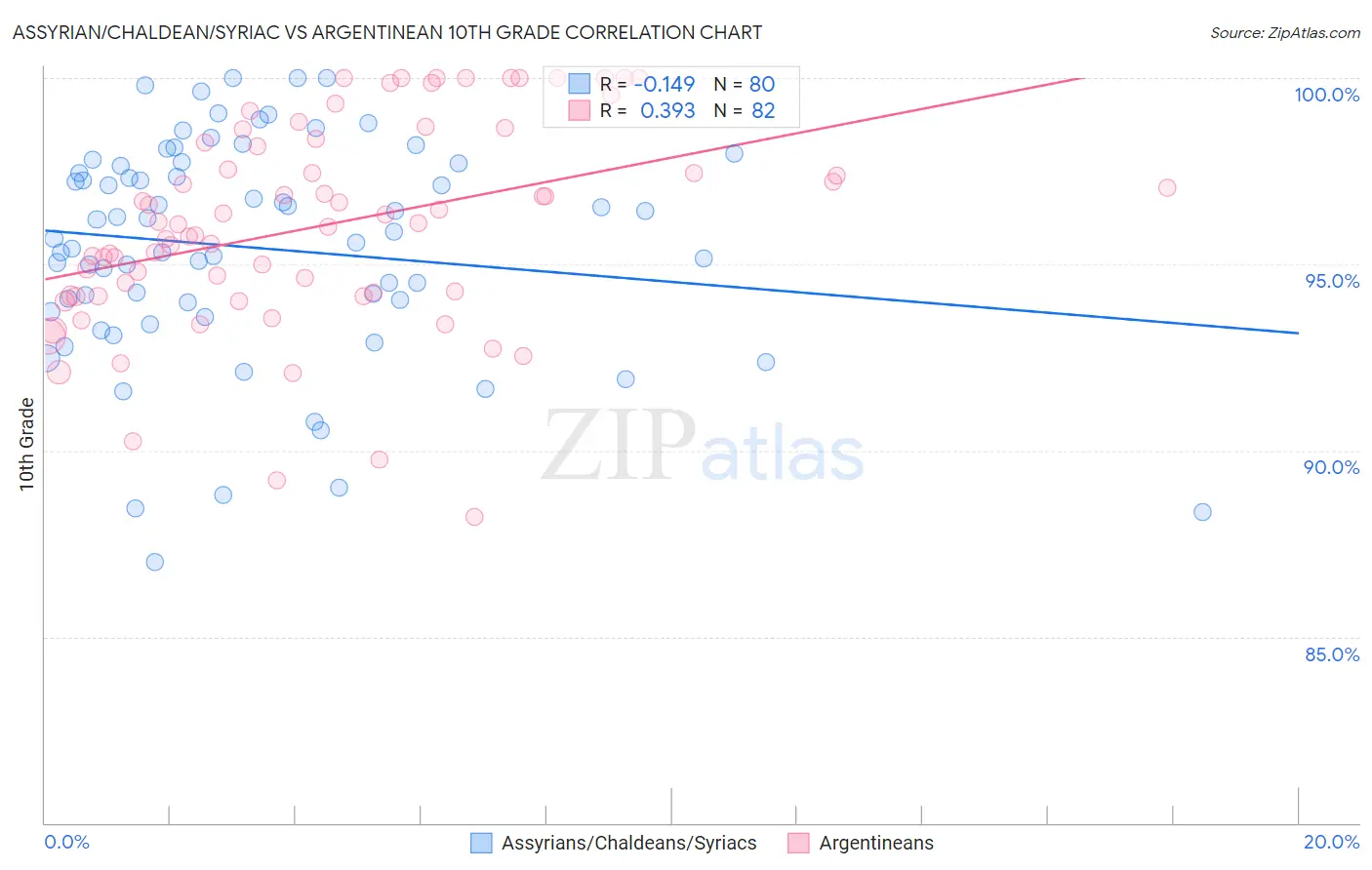 Assyrian/Chaldean/Syriac vs Argentinean 10th Grade