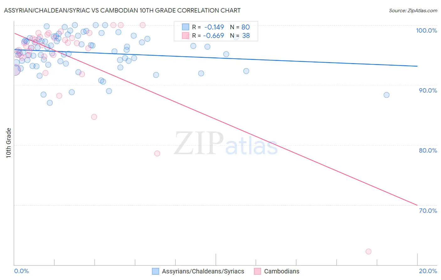 Assyrian/Chaldean/Syriac vs Cambodian 10th Grade