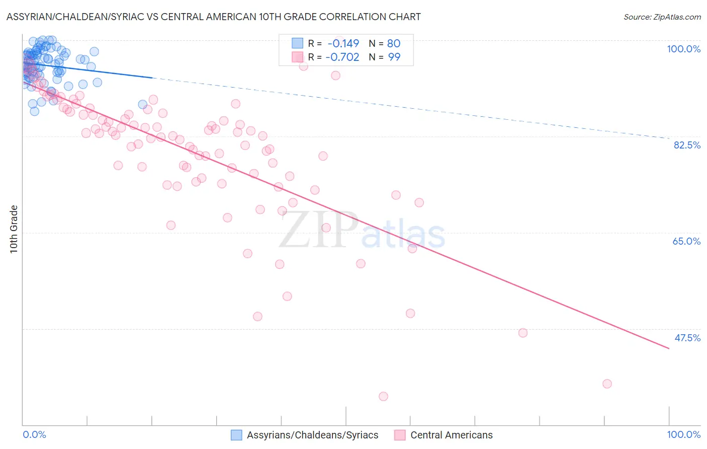 Assyrian/Chaldean/Syriac vs Central American 10th Grade