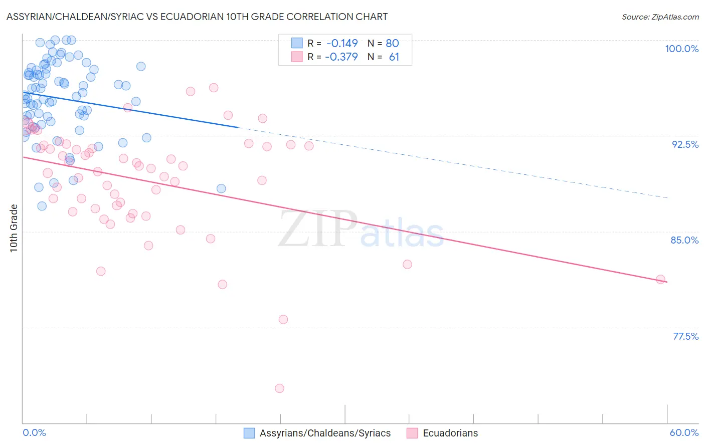 Assyrian/Chaldean/Syriac vs Ecuadorian 10th Grade
