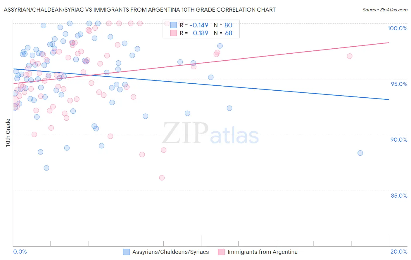 Assyrian/Chaldean/Syriac vs Immigrants from Argentina 10th Grade