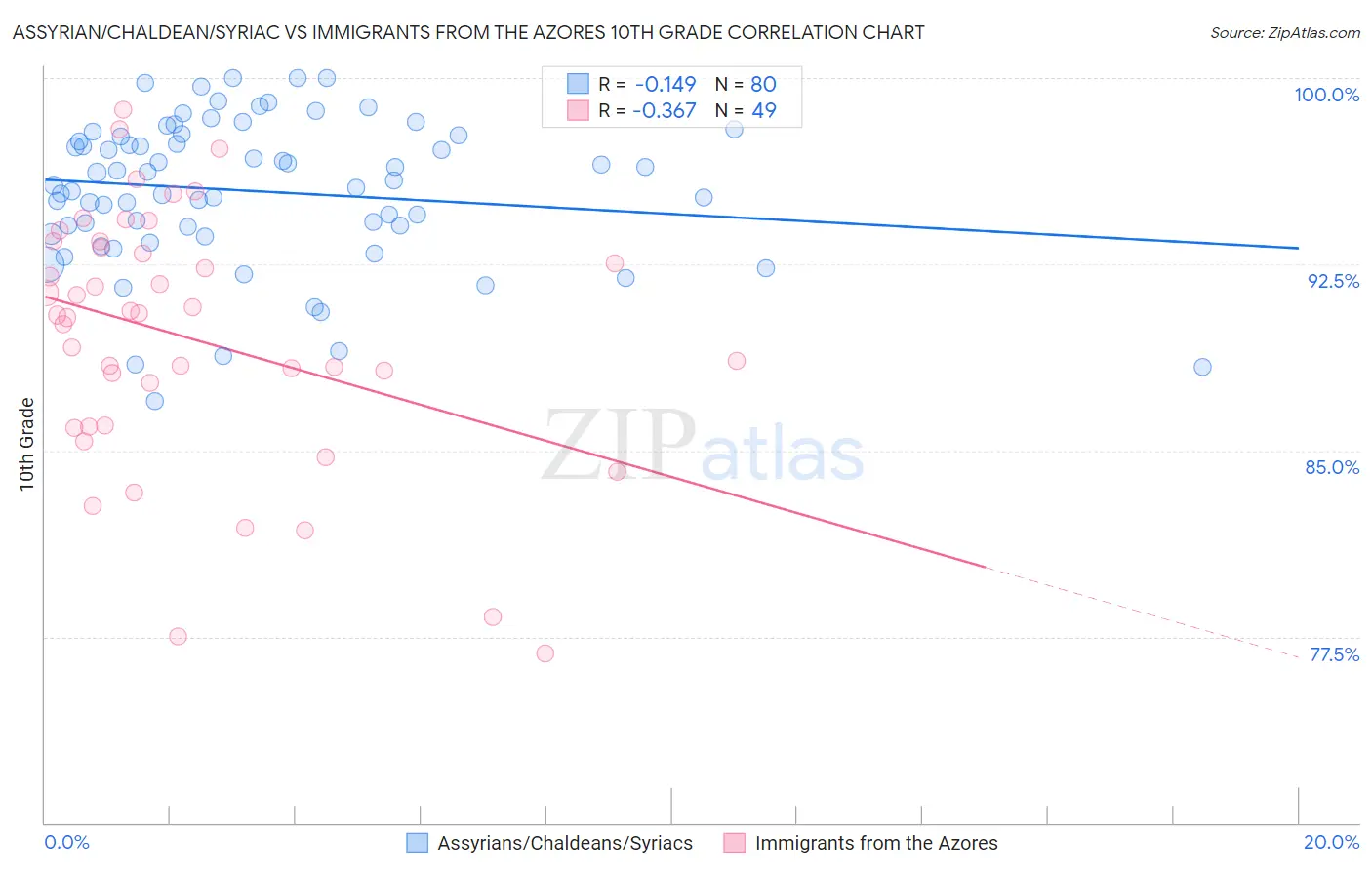 Assyrian/Chaldean/Syriac vs Immigrants from the Azores 10th Grade