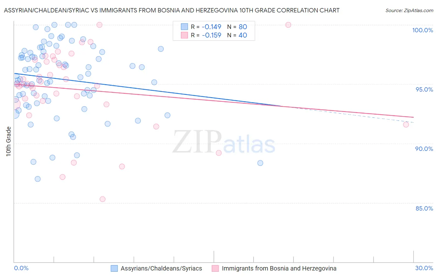 Assyrian/Chaldean/Syriac vs Immigrants from Bosnia and Herzegovina 10th Grade