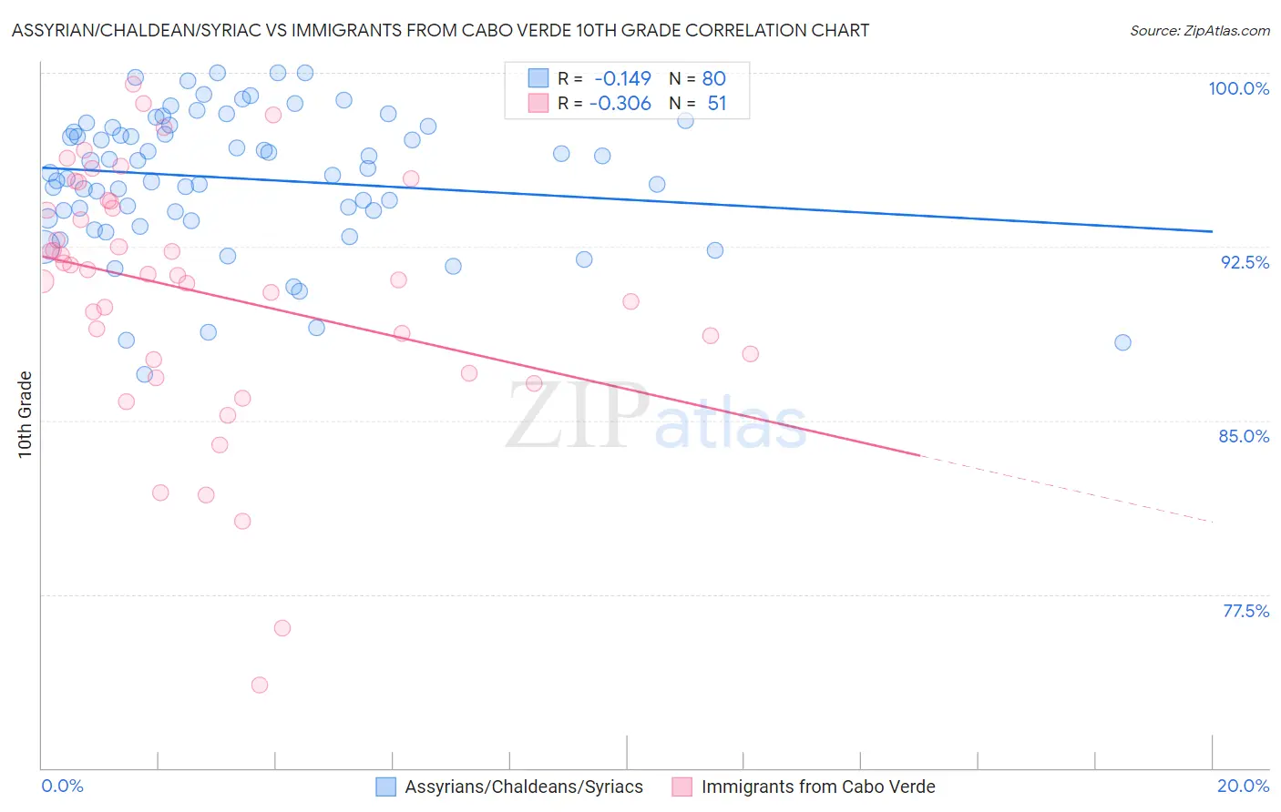 Assyrian/Chaldean/Syriac vs Immigrants from Cabo Verde 10th Grade