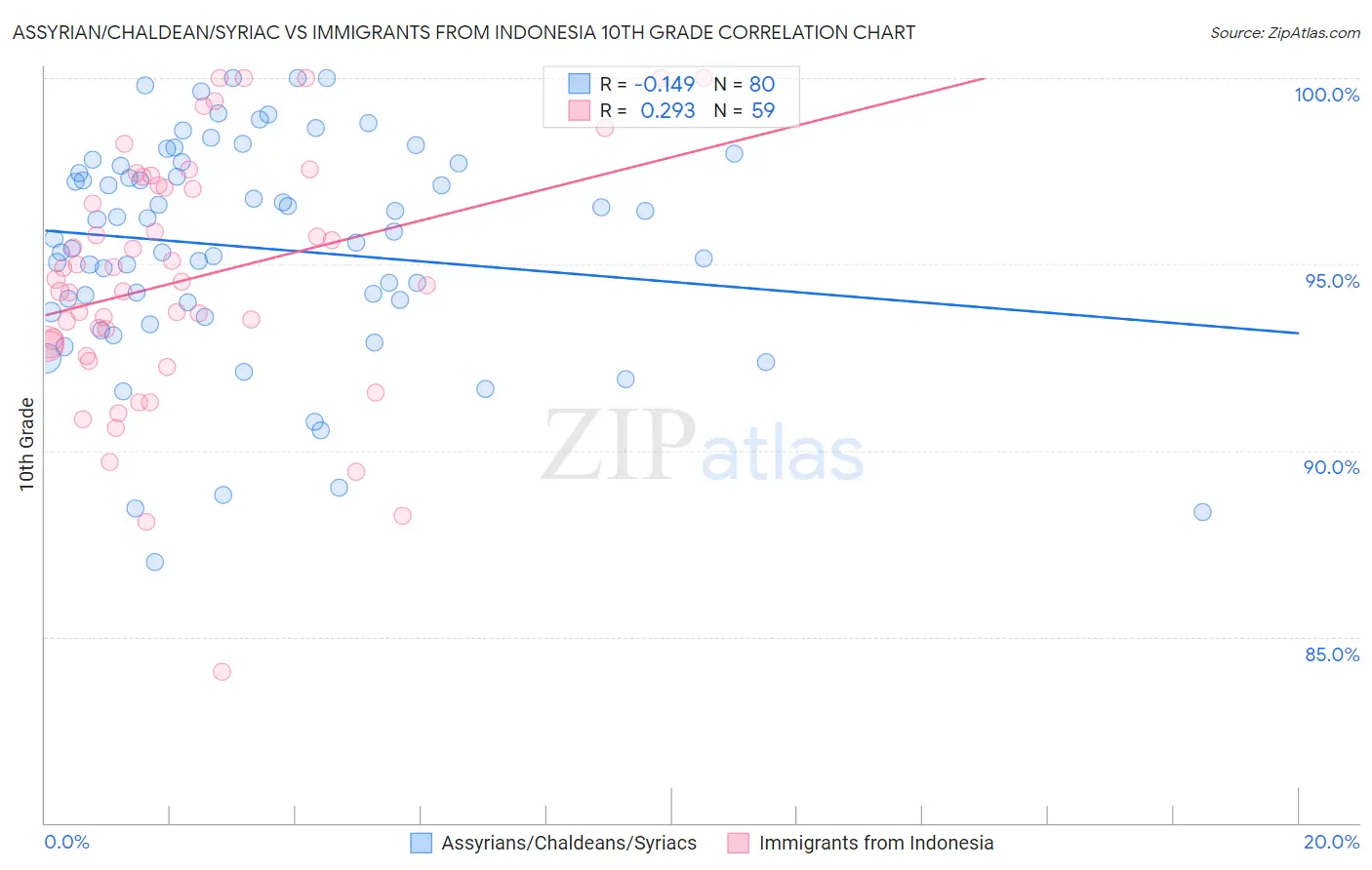 Assyrian/Chaldean/Syriac vs Immigrants from Indonesia 10th Grade