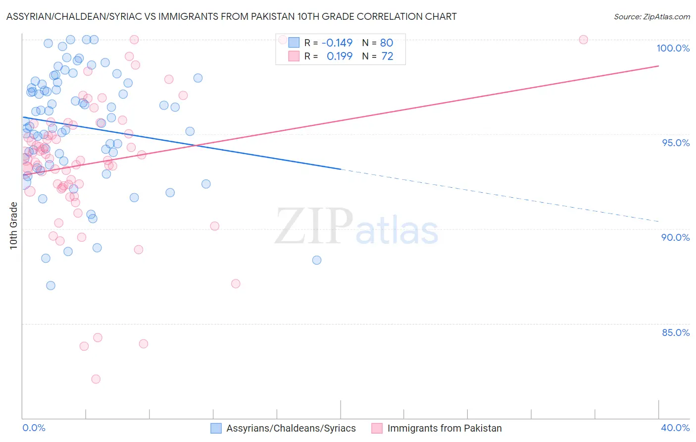 Assyrian/Chaldean/Syriac vs Immigrants from Pakistan 10th Grade