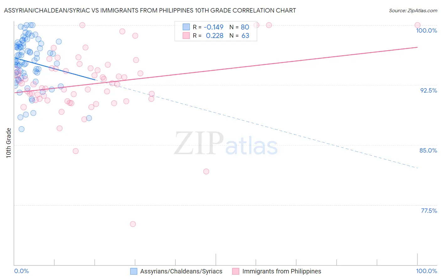 Assyrian/Chaldean/Syriac vs Immigrants from Philippines 10th Grade