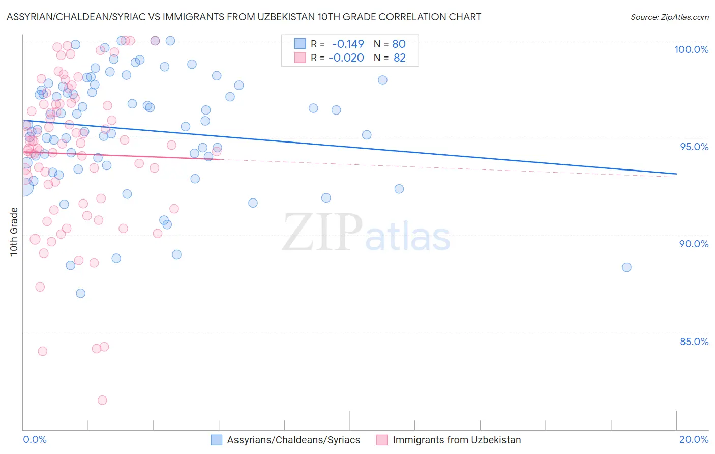 Assyrian/Chaldean/Syriac vs Immigrants from Uzbekistan 10th Grade