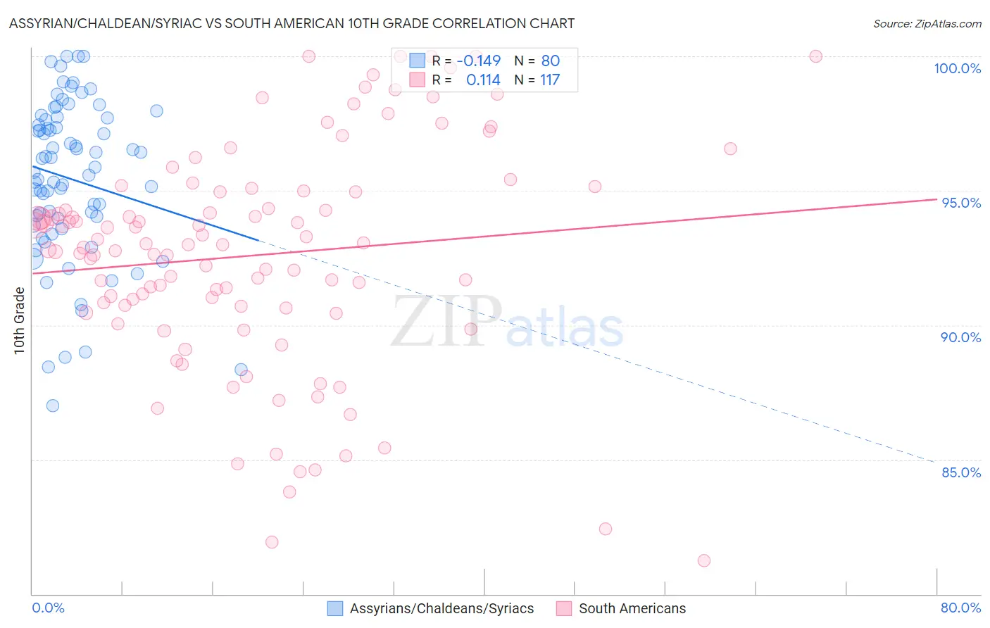 Assyrian/Chaldean/Syriac vs South American 10th Grade