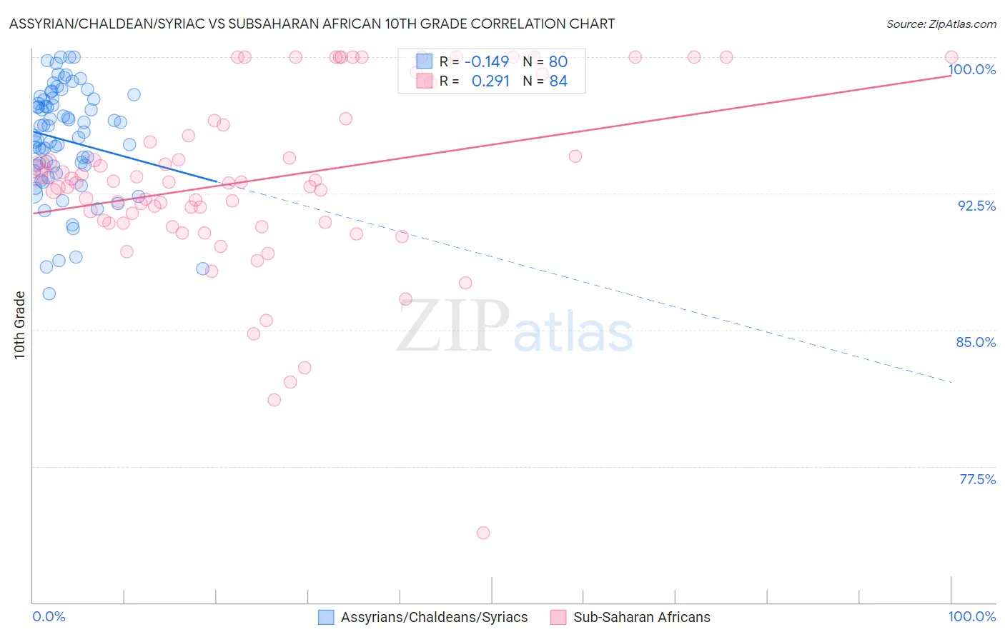 Assyrian/Chaldean/Syriac vs Subsaharan African 10th Grade